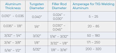 tig welding speed chart